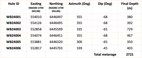 Bayridge Resources CSE - BYRG OTCQB - BYRRF FSE - O0K News Release Nov 19, 2024 Table 1